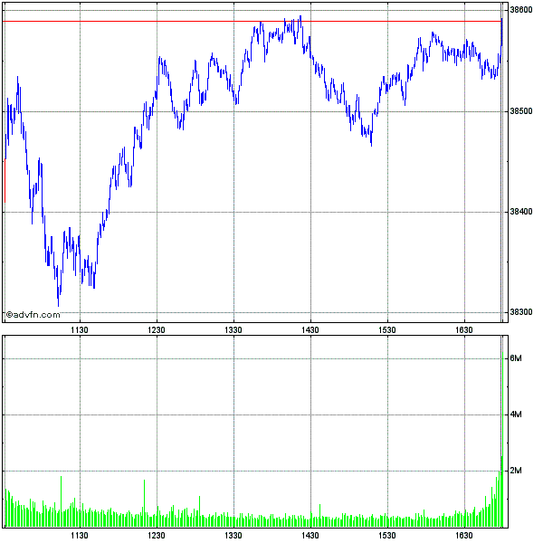 Clique aqui para ver o gráfico em tempo-real sobre Dow Jones Industrial AverageHistórico