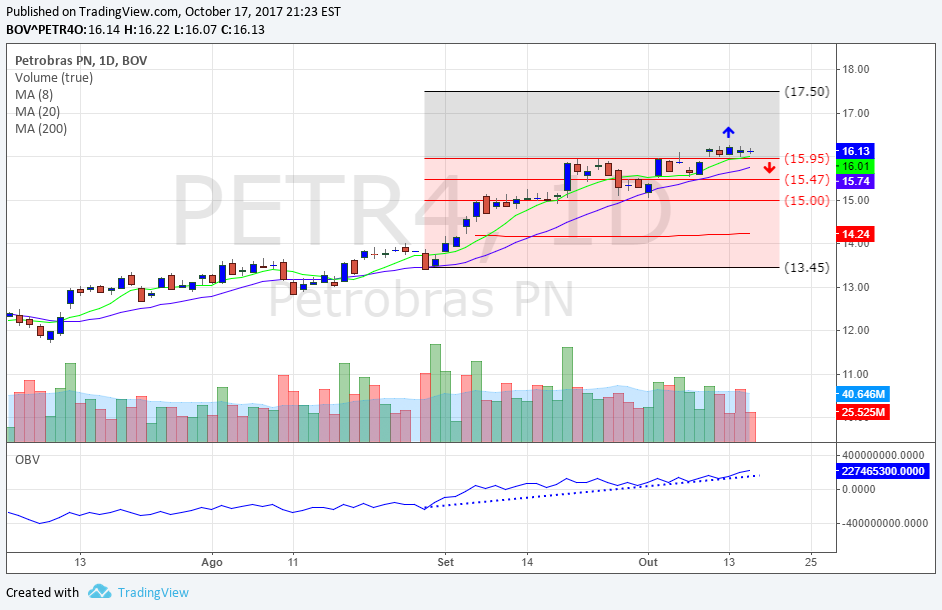 BOV^PETR4 - 18 Out 2017 00:23 