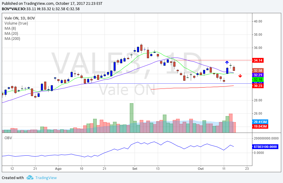 BOV^VALE3 - 18 Out 2017 00:23 