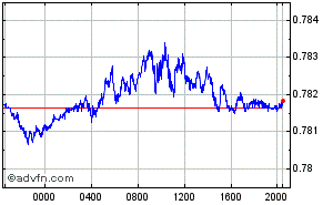 EUA - Dólar - Reino Unido - Libra Esterlina Intraday Forex Chart