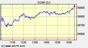 Dow Jones Index Chart
