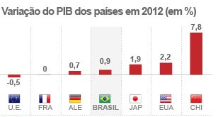 PIB Mundial 2012