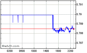 EUA - Dólar - Reino Unido - Libra Esterlina Intraday Forex Chart