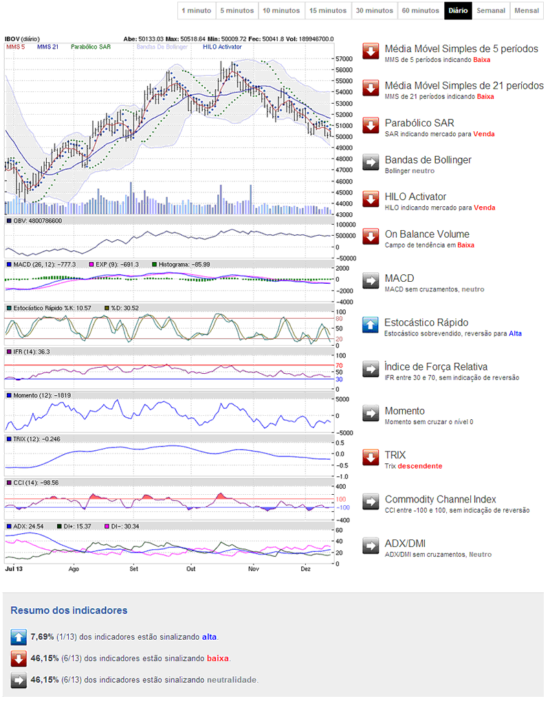 Indicadores de Preço