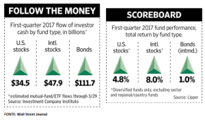 Em alta: Fundos de obrigações (bonds funds) foram os preferidos pelos investidores nos EUA no primeiro trimestre do ano