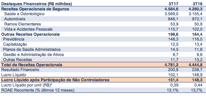 Advfn News Lucro Da Sulamerica Cresce 21 E Chega A R