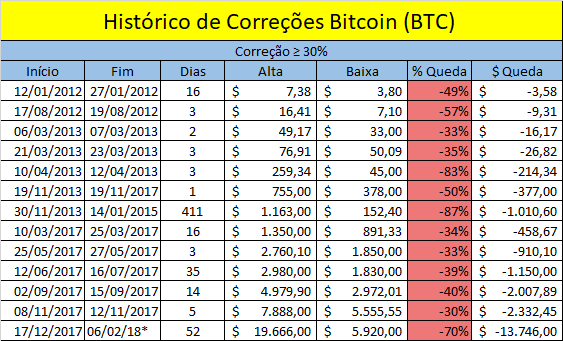 Histórico-Correções-Bitcoin
