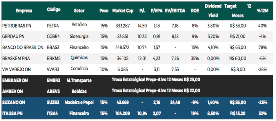 ADVFN News | Terra Investimentos substitui Ambev e Embraer ...