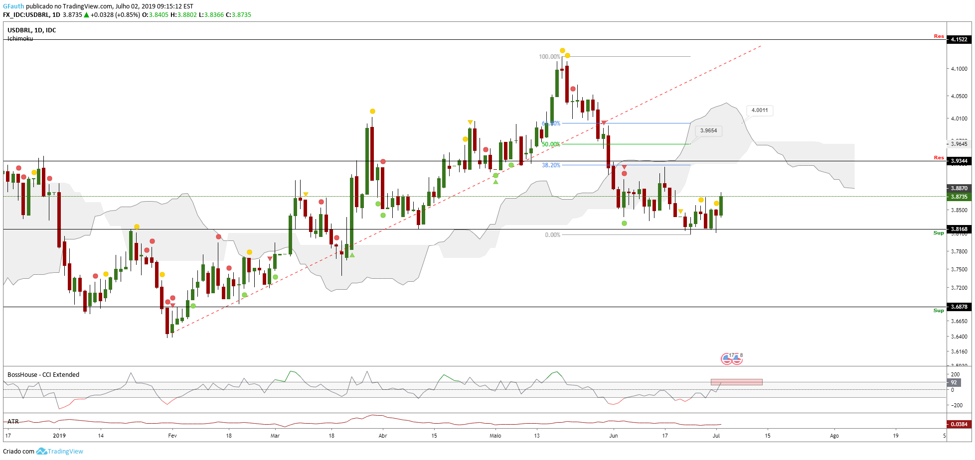 GF-USDBRL