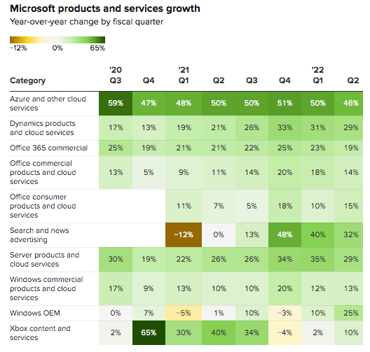 Crescimento de produtos e serviços da Microsoft - Captura de Tela/CNBC