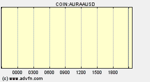 COIN:AURAAUSD