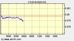 COIN:BUNDUSD