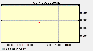 COIN:GOLDDDUSD