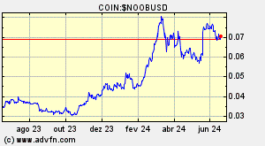 COIN:$NOOBUSD