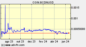 COIN:BCDNUSD
