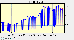 COIN:CSMUSD