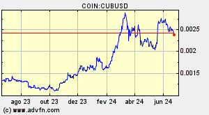 COIN:CUBUSD