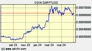 COIN:DAPPTUSD