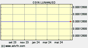 COIN:LUNAAUSD