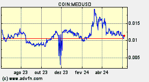 COIN:MEDUSD