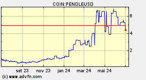 COIN:PENDLEUSD