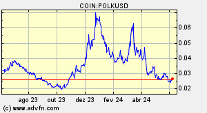 COIN:POLKUSD