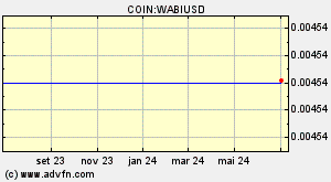 COIN:WABIUSD