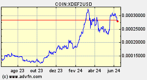 COIN:XDEF2USD