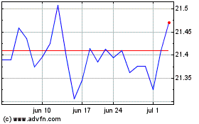 Click aqui para mais gráficos Cp High Yield Trend Etf.