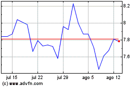 Click aqui para mais gráficos AP Moller Maersk AS (PK).