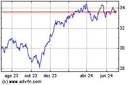 Click aqui para mais gráficos First Trust Dow 30 Equal....