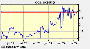 COIN:BCPUSD