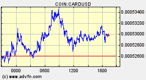 COIN:CARDUSD