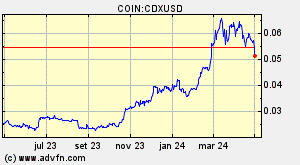 COIN:CDXUSD
