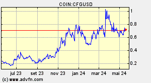 COIN:CFGUSD