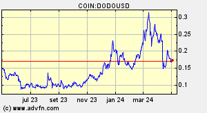 COIN:DODOUSD
