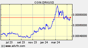 COIN:DRKUSD