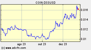 COIN:DSSUSD