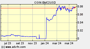 COIN:EMC2USD