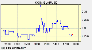 COIN:GLMRUSD