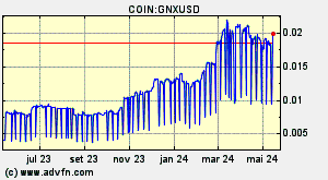 COIN:GNXUSD
