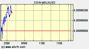 COIN:MOLKUSD