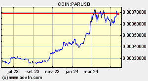 COIN:PARUSD
