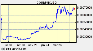 COIN:PNXUSD