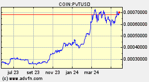COIN:PVTUSD