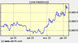 COIN:PWDRUSD