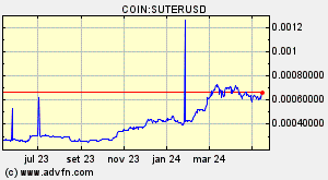 COIN:SUTERUSD