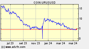 COIN:URUSUSD