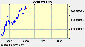 COIN:ZANUSD