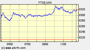 FTSE 100 Index Chart